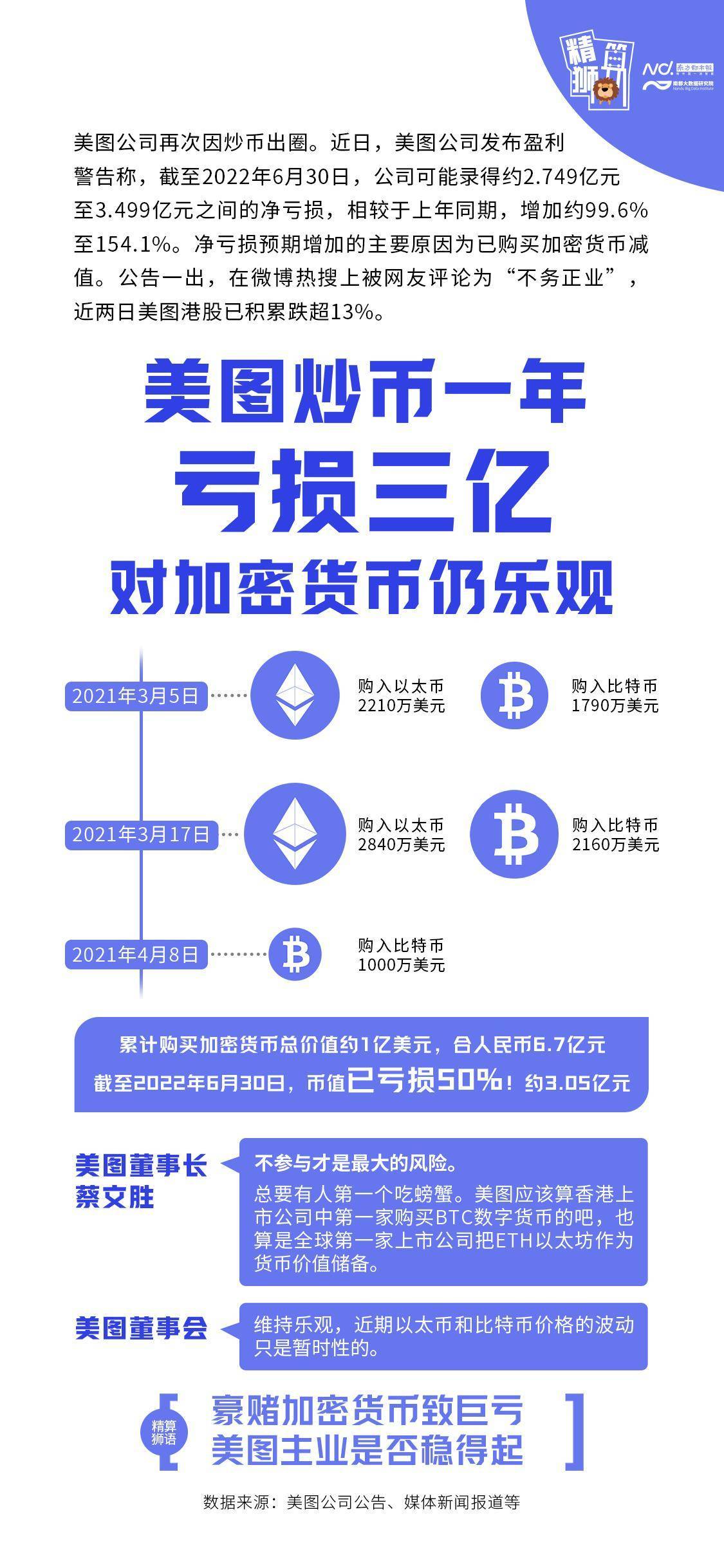 美图炒币一年浮亏三亿<strong></p>
<p>炒币软件</strong>，主业亦亏损严重，称对加密货币仍乐观