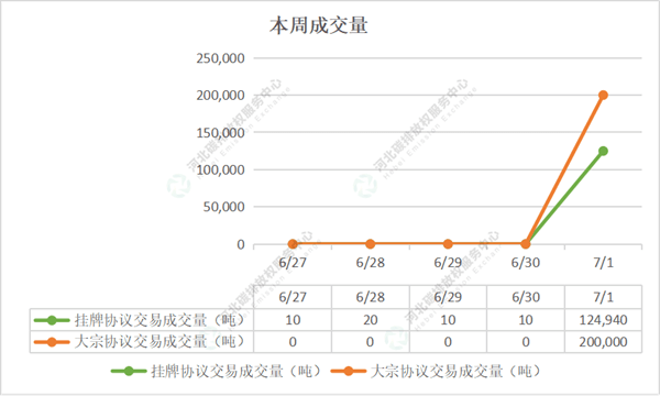 2022第23期（6.27-7.1）国内碳市场交易行情周报