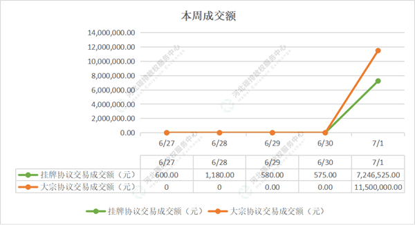 2022第23期（6.27-7.1）国内碳市场交易行情周报