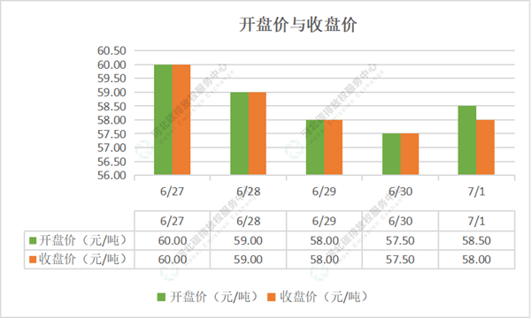 2022第23期（6.27-7.1）国内碳市场交易行情周报