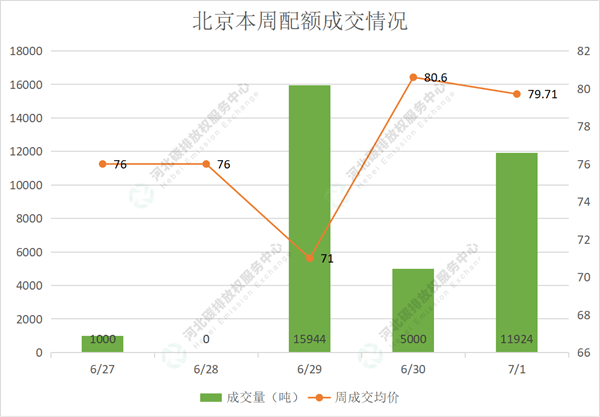 2022第23期（6.27-7.1）国内碳市场交易行情周报