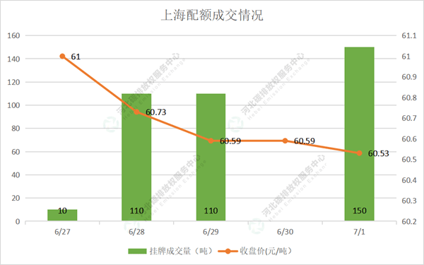 2022第23期（6.27-7.1）国内碳市场交易行情周报