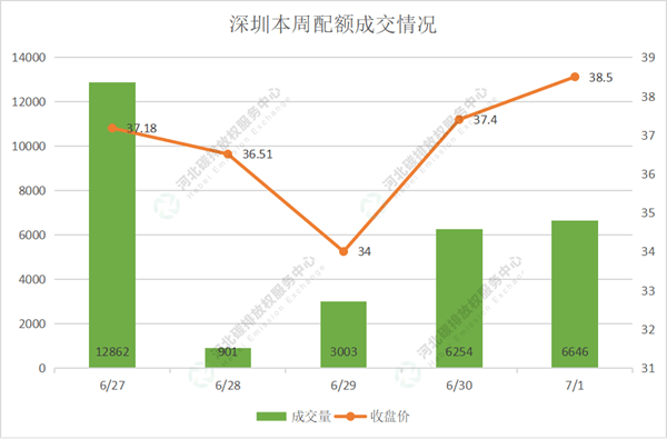 2022第23期（6.27-7.1）国内碳市场交易行情周报