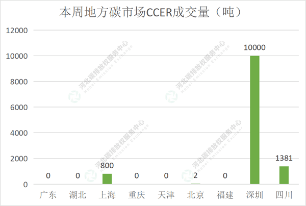 2022第23期（6.27-7.1）国内碳市场交易行情周报