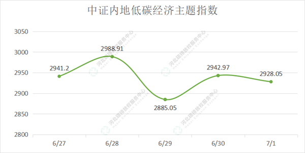 2022第23期（6.27-7.1）国内碳市场交易行情周报