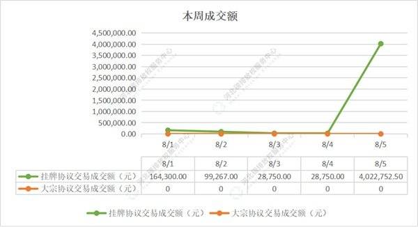 2022第28期（8.1-8.5）国内碳市场交易行情周报