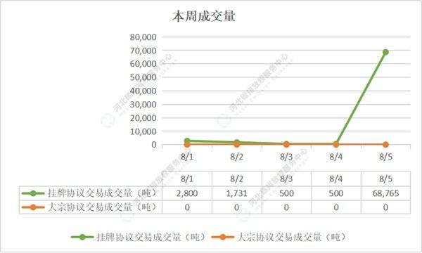 2022第28期（8.1-8.5）国内碳市场交易行情周报