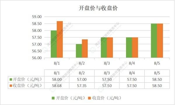 2022第28期（8.1-8.5）国内碳市场交易行情周报