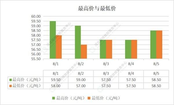 2022第28期（8.1-8.5）国内碳市场交易行情周报