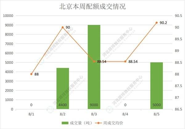 2022第28期（8.1-8.5）国内碳市场交易行情周报