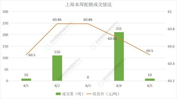 2022第28期（8.1-8.5）国内碳市场交易行情周报