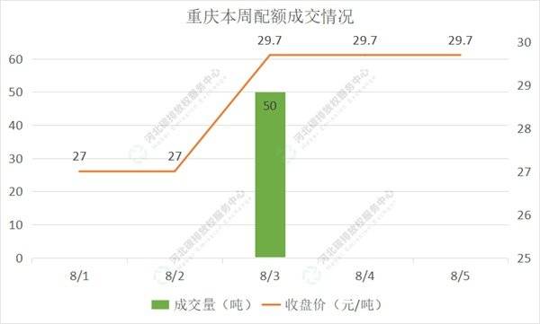 2022第28期（8.1-8.5）国内碳市场交易行情周报