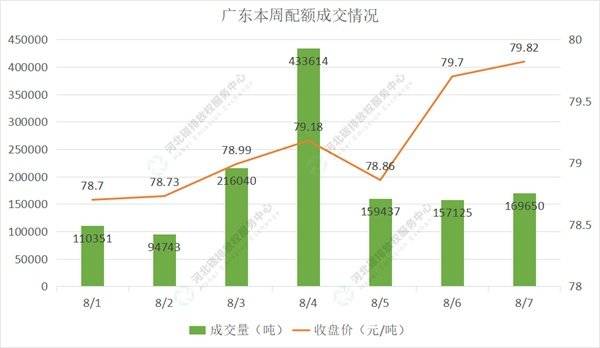 2022第28期（8.1-8.5）国内碳市场交易行情周报