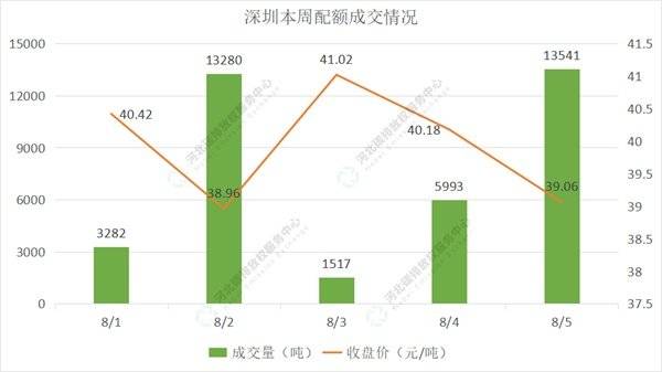 2022第28期（8.1-8.5）国内碳市场交易行情周报