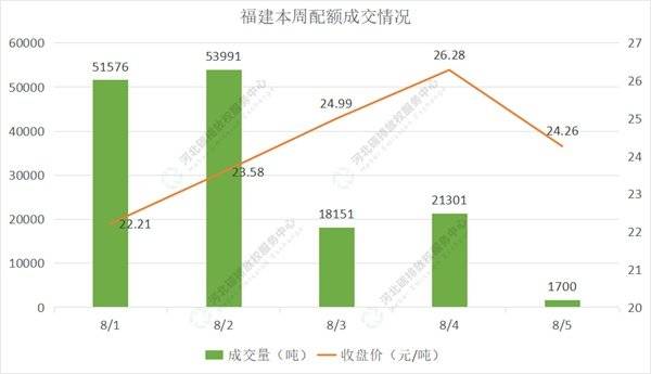 2022第28期（8.1-8.5）国内碳市场交易行情周报