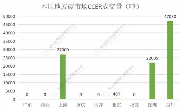 2022第28期（8.1-8.5）国内碳市场交易行情周报