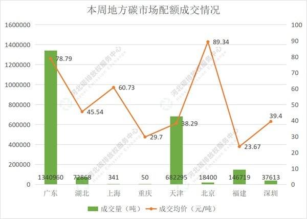 2022第28期（8.1-8.5）国内碳市场交易行情周报