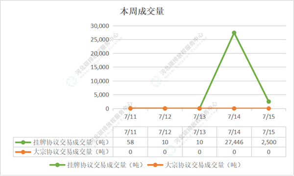 2022第25期（7.11-7.15）国内碳市场交易行情周报