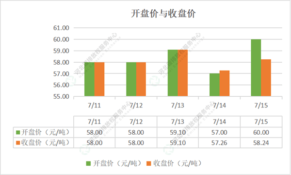 2022第25期（7.11-7.15）国内碳市场交易行情周报