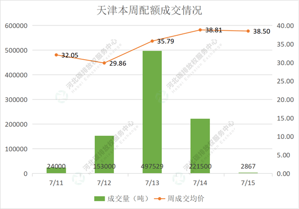 2022第25期（7.11-7.15）国内碳市场交易行情周报