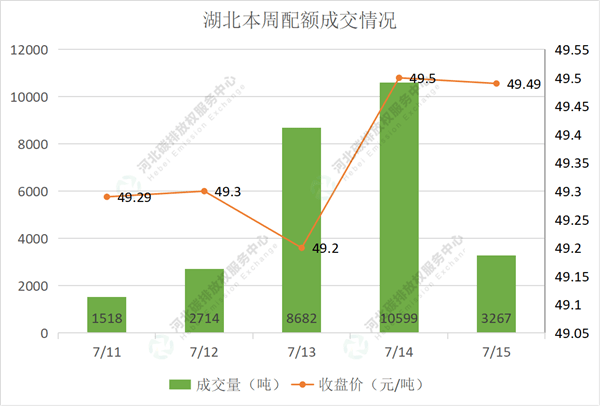 2022第25期（7.11-7.15）国内碳市场交易行情周报