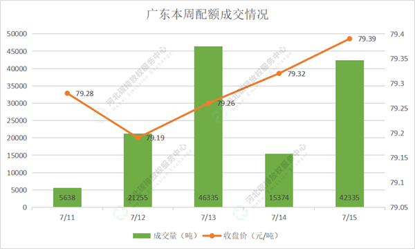 2022第25期（7.11-7.15）国内碳市场交易行情周报