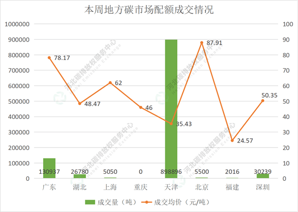 2022第25期（7.11-7.15）国内碳市场交易行情周报