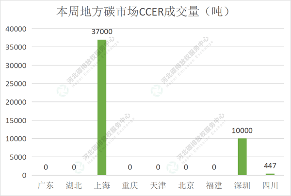 2022第25期（7.11-7.15）国内碳市场交易行情周报