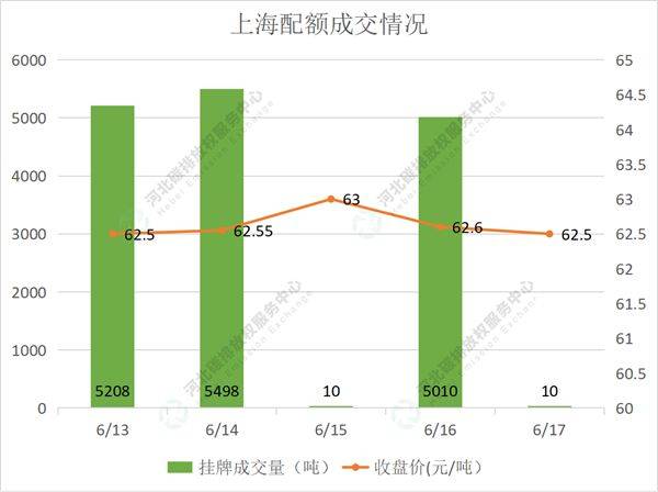 2022第21期（6.13-6.17）国内碳市场交易行情周报