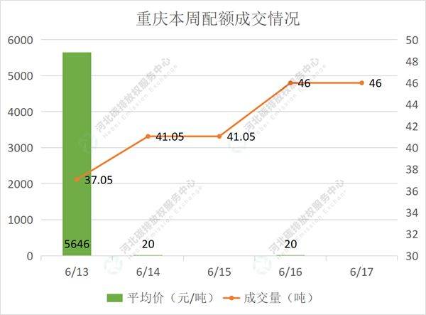 2022第21期（6.13-6.17）国内碳市场交易行情周报