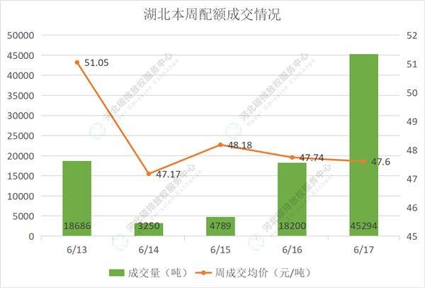 2022第21期（6.13-6.17）国内碳市场交易行情周报