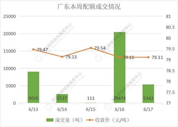 2022第21期（6.13-6.17）国内碳市场交易行情周报