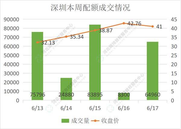 2022第21期（6.13-6.17）国内碳市场交易行情周报