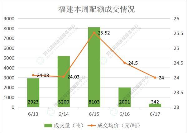 2022第21期（6.13-6.17）国内碳市场交易行情周报