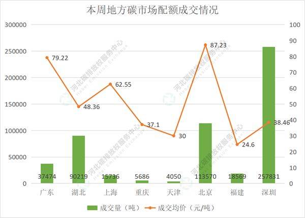 2022第21期（6.13-6.17）国内碳市场交易行情周报