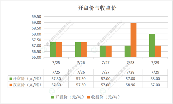2022第27期（7.25-7.29）国内碳市场交易行情周报