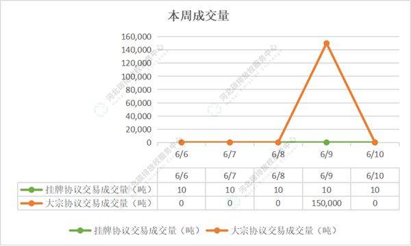 2022第20期（6.6-6.10）国内碳市场交易行情周报