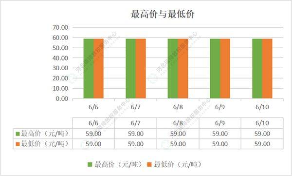 2022第20期（6.6-6.10）国内碳市场交易行情周报