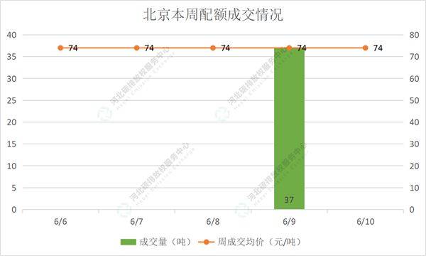 2022第20期（6.6-6.10）国内碳市场交易行情周报