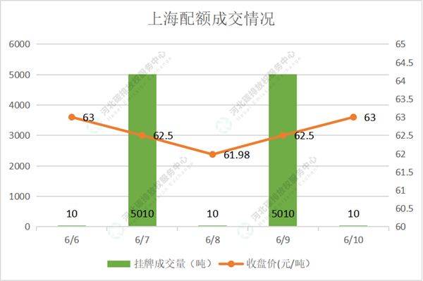 2022第20期（6.6-6.10）国内碳市场交易行情周报