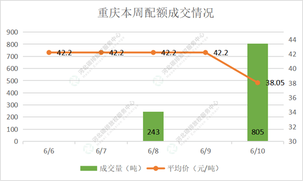 2022第20期（6.6-6.10）国内碳市场交易行情周报