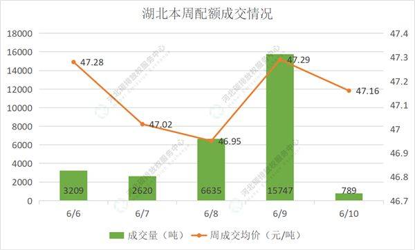 2022第20期（6.6-6.10）国内碳市场交易行情周报