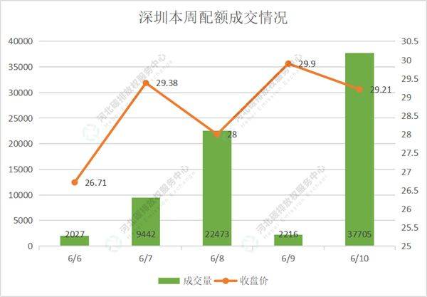 2022第20期（6.6-6.10）国内碳市场交易行情周报