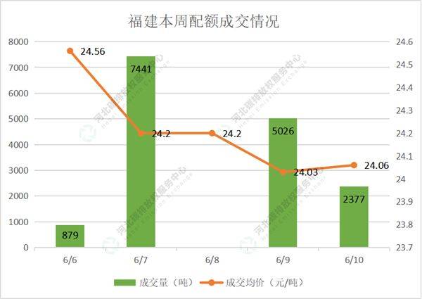 2022第20期（6.6-6.10）国内碳市场交易行情周报