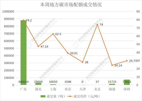 2022第20期（6.6-6.10）国内碳市场交易行情周报