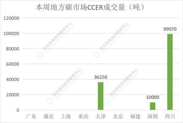 2022第20期（6.6-6.10）国内碳市场交易行情周报