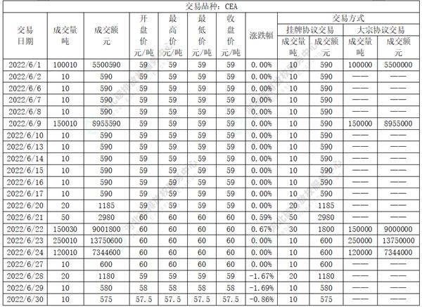 2022年6月国内碳市场与国际碳市场交易行情月报重磅出炉<strong></p>
<p>币交易行情</strong>！