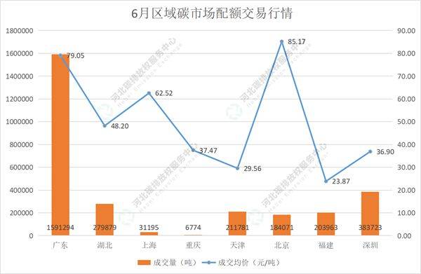 2022年6月国内碳市场与国际碳市场交易行情月报重磅出炉<strong></p>
<p>币交易行情</strong>！