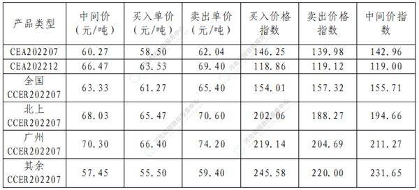 2022年6月国内碳市场与国际碳市场交易行情月报重磅出炉<strong></p>
<p>币交易行情</strong>！