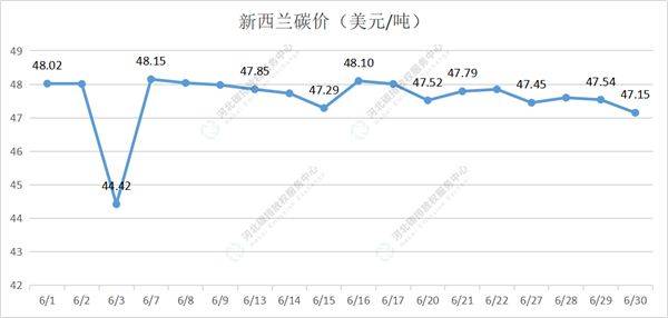 2022年6月国内碳市场与国际碳市场交易行情月报重磅出炉<strong></p>
<p>币交易行情</strong>！